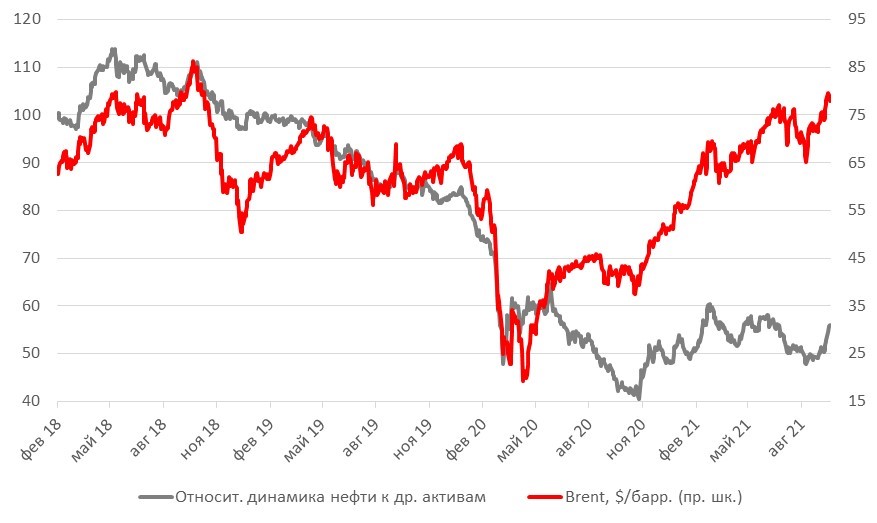 Разница в ценовой динамике между акциями международных нефтегазовых компаний и Brent